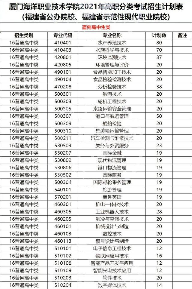 厦门软件职业技术学院 30,厦门海洋职业技术学院 31,厦门南洋职业学院