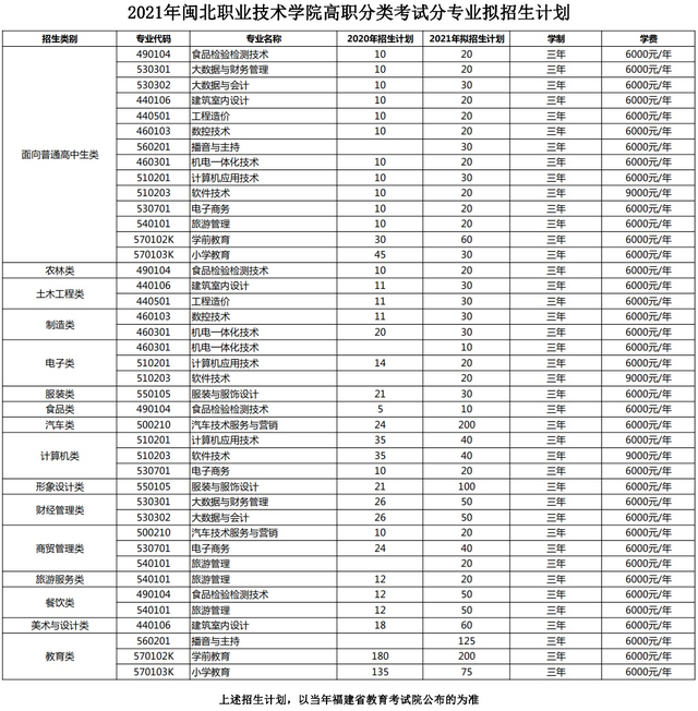 18,湄洲湾职业技术学院 19,福州墨尔本理工职业学院 20,福建华南女子