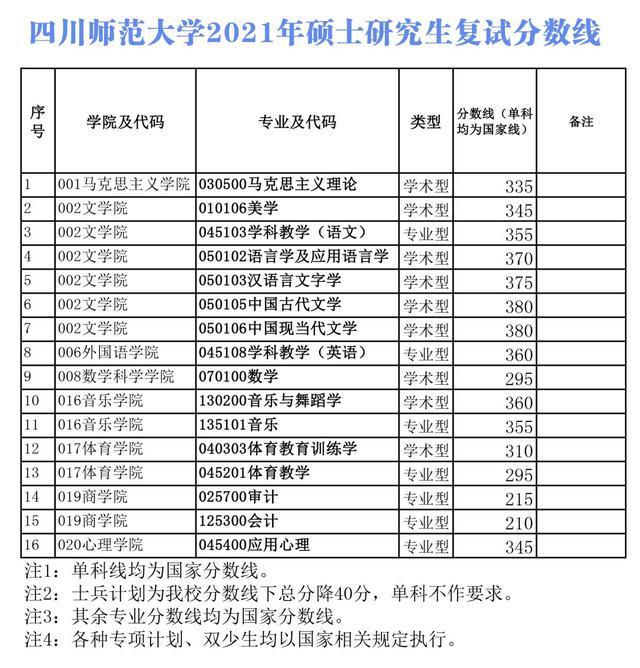 四川师范大学2021年硕士研究生拟录取名单公布含推免生