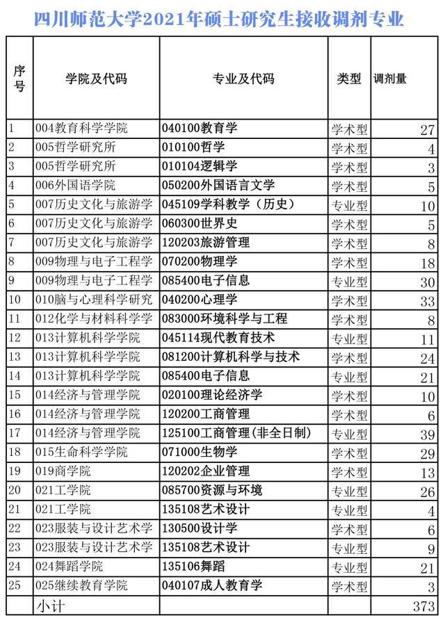 四川师范大学2021年硕士研究生拟录取名单公布!含推免