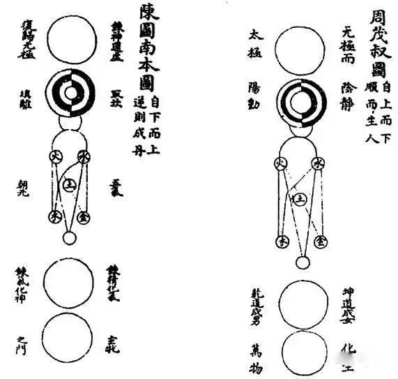 一部分人称周子《太极图》来自道家系统,或得之陈抟,或得之陈抟以前