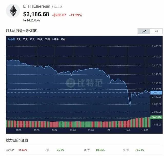 瑞波币(xrp)和莱特币(ltc)均跌超20%.