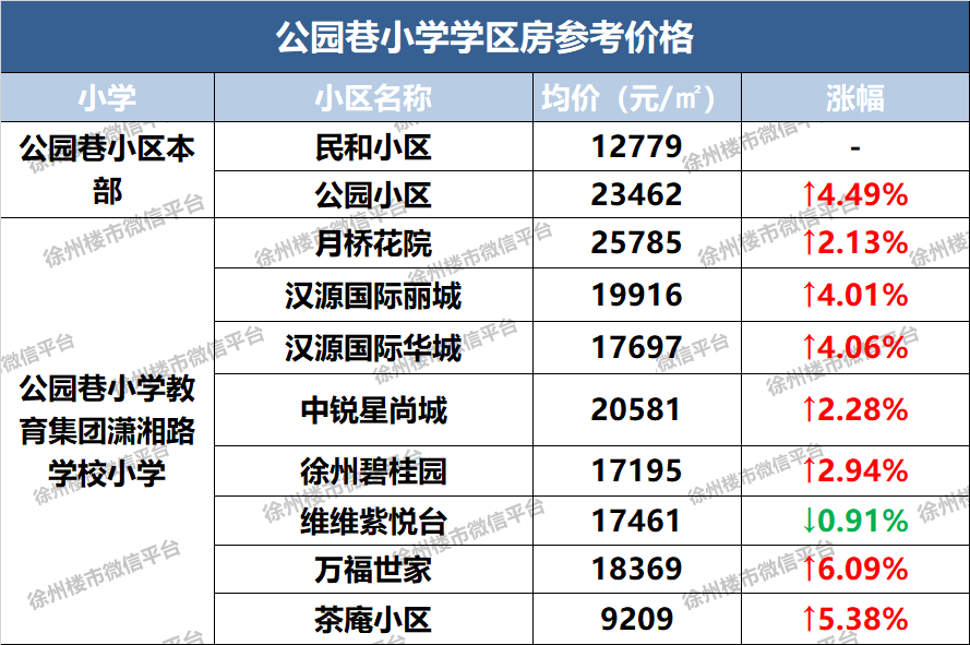 来源:安居客公园巷小学本部学区房中,比较贵的有民生巷小区和公园小区