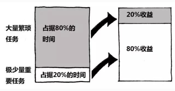 如何利用"二八定律"成为那百分之二十的人?_腾讯新闻