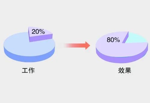 如何利用"二八定律"成为那百分之二十的人?