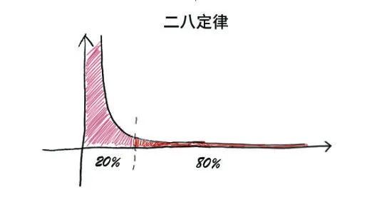 如何利用"二八定律"成为那百分之二十的人?_腾讯新闻