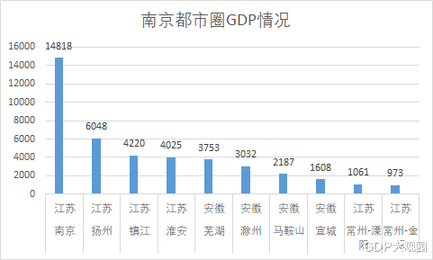 扬州gdp2020排名_江苏13城市房价排名,疫情扬州下跌,南京 徐州 镇江上涨(2)