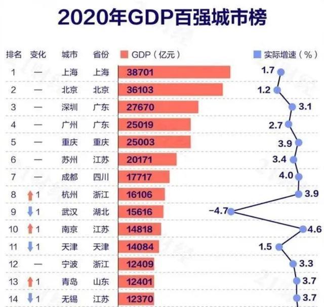 中国2020年省会gdp排名_2020年,中国内地各省市GDP排行榜(3)