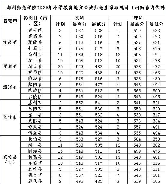 郑州师范学院2020年河南省本专科各专业录取分数统计