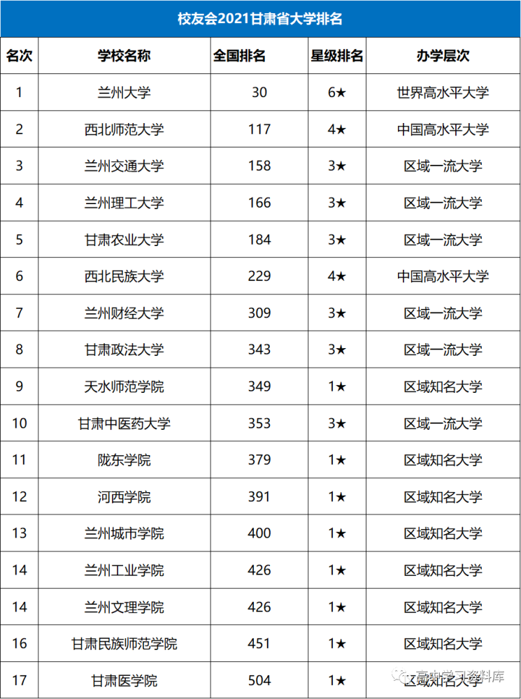 会网最新发布的2021中国各省市区大学( 缺港澳台地区,后面更新)排名