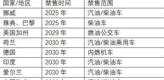 交通部:燃油车退市时间已定,车主请提前准备,强制报废