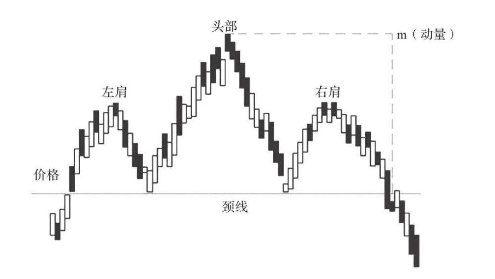 最可靠的(反转)形态,头肩顶