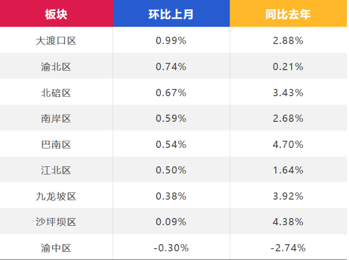 2021年重庆房价涨幅全国第一?指标房业主急了?