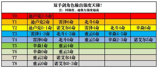 原神15版本将诞生多少人上人上人看看双手剑天梯图吧