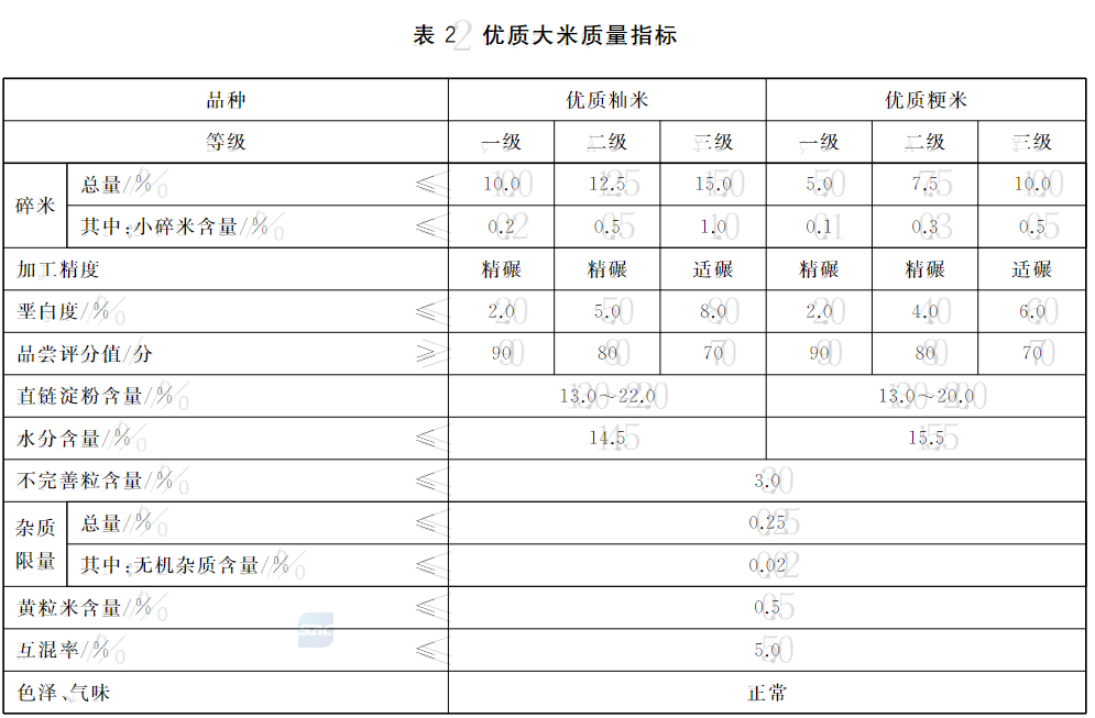 科普!大米的等级是如何划分的