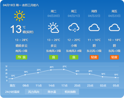 北京最新天气预报:今日最高气温28℃,花粉浓度高