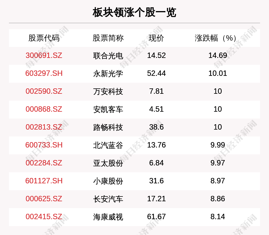 走强,板块内65只上涨,13只下跌,联合光电,永新光学,万安科技分别涨14