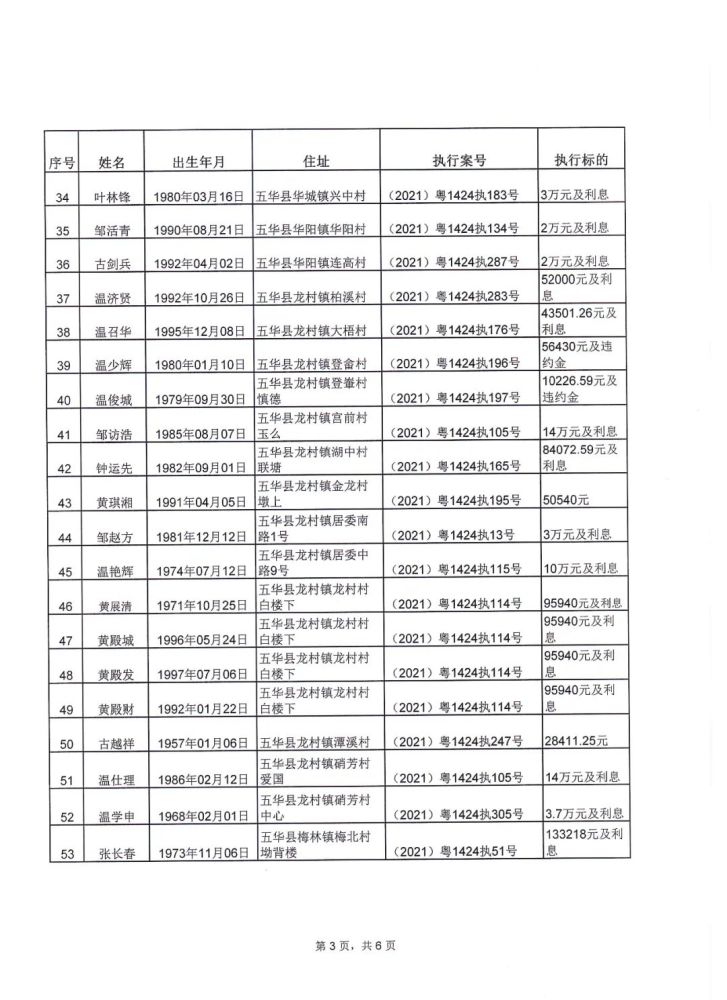 五华人口有多少2021_五华法院公布2021年第一季度失信被执行人名单