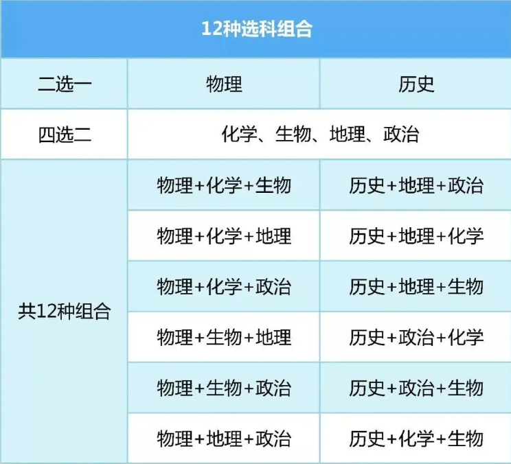 新高考模式的3 1 2,一共有12种模式可以选择,不管是选文科还是选理科