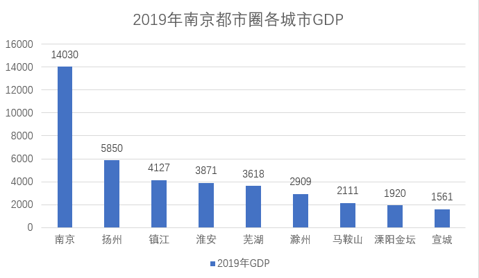 天津与南京GDP比_这六大城市,谁将打破中国城市格局(3)