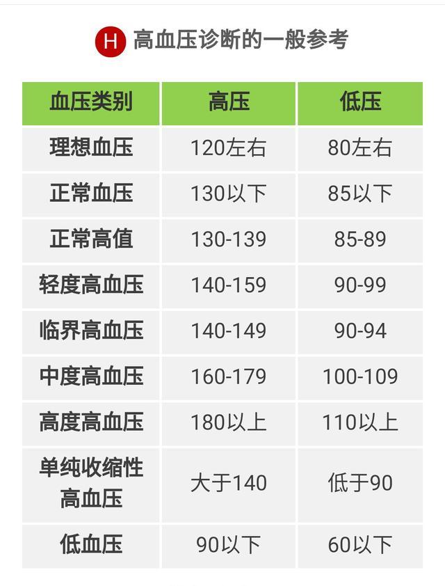 血压,血脂,血糖,尿酸,各年龄段的标准,一图看明白,自行对照