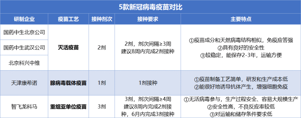 这些疫苗我们可以分成三类: 灭活疫苗,腺病毒载体疫苗,重组亚单位疫苗