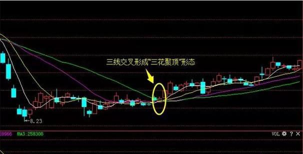 中国股市:一旦出现"三花聚顶"形态,定是大牛股起飞?字