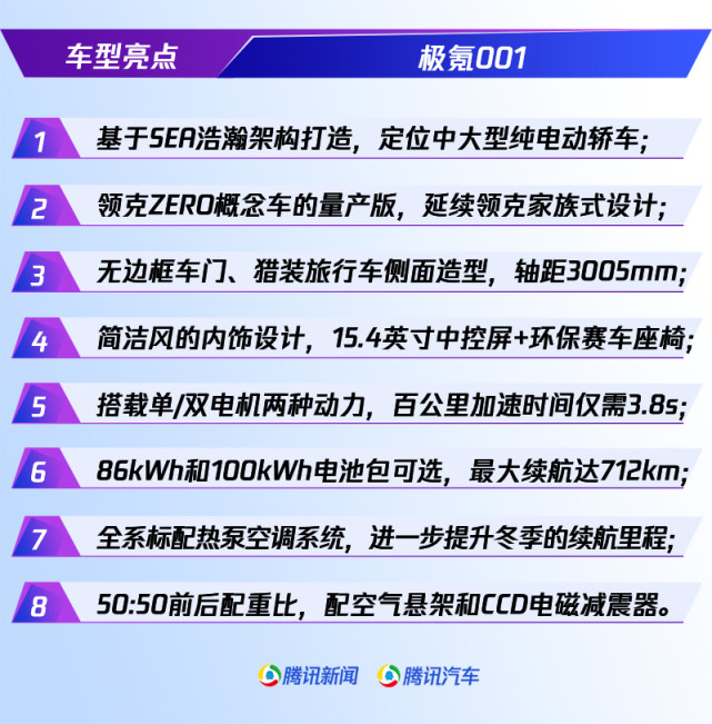 新车来了：极氪001亮相上海车展，最大续航712km，28.1万起售_腾讯新闻