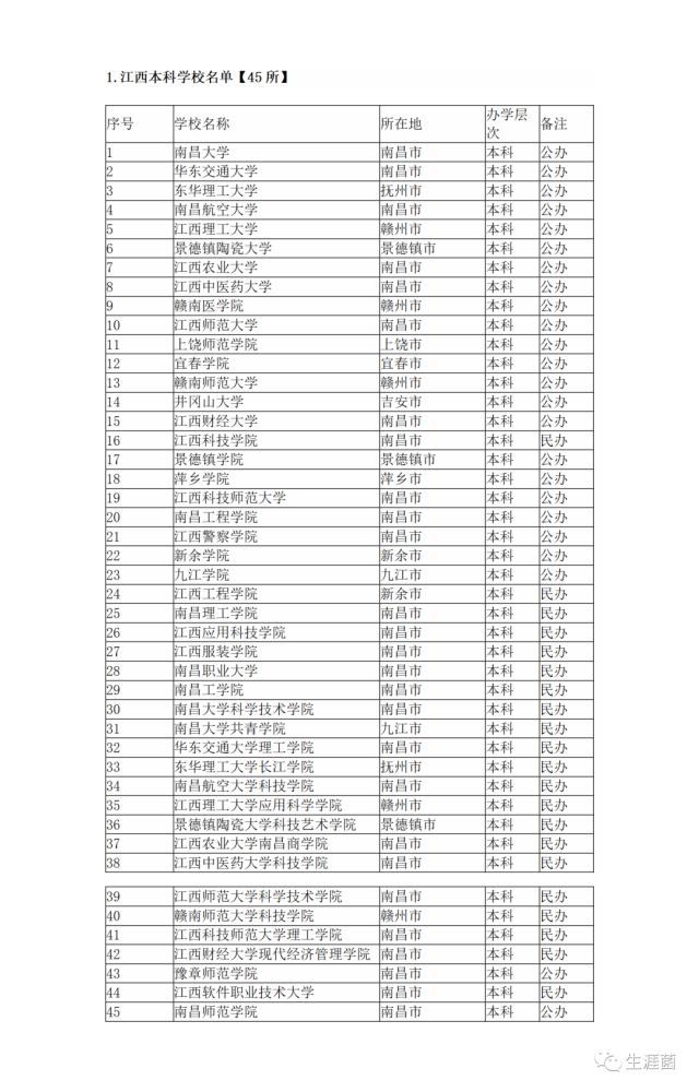 江西省高校名单汇总:本科45所,专科60所;211一所,无985