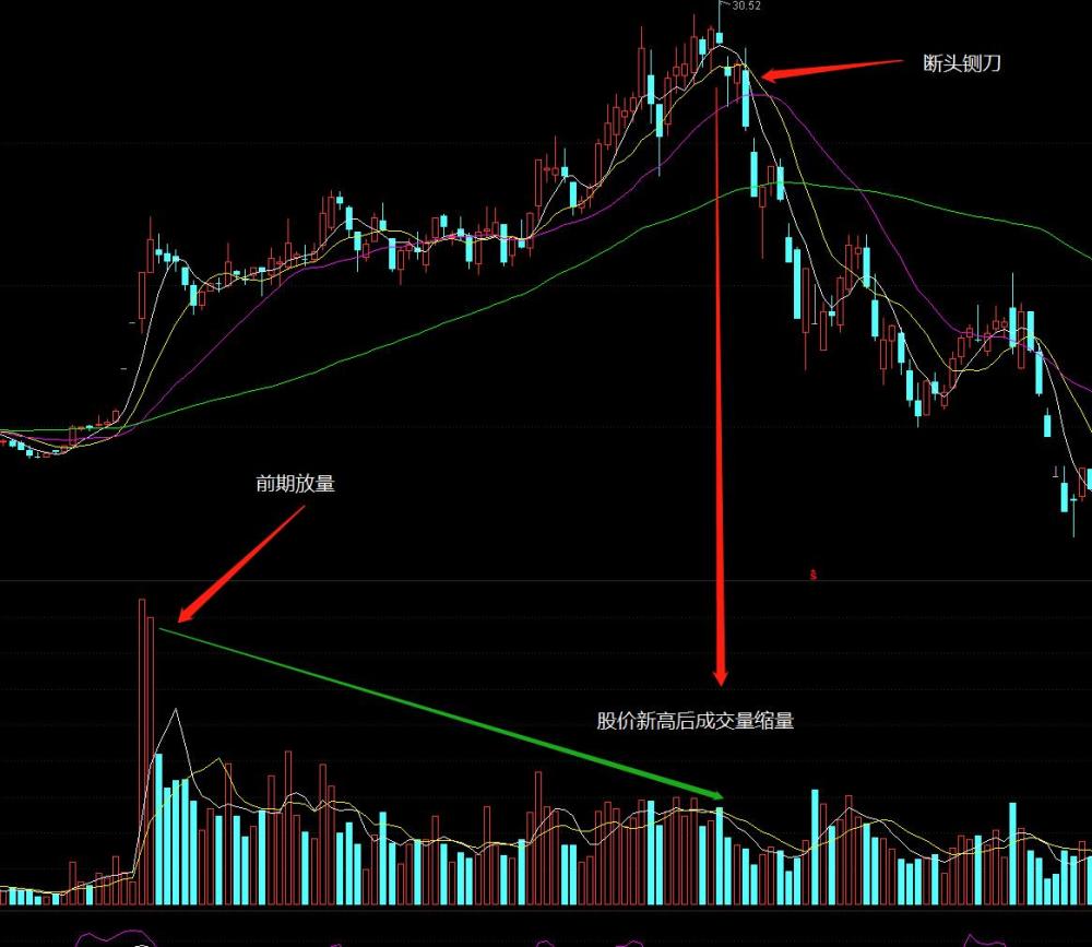 最惨烈的下跌"断头铡刀"形态,散户遇上赶紧跑