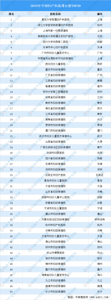 2020年中国妇产医院排行榜top50