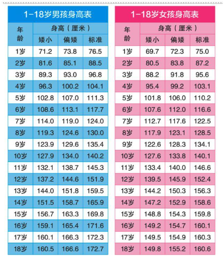 里面详细介绍了标准身高,偏矮身高以及矮小身高.