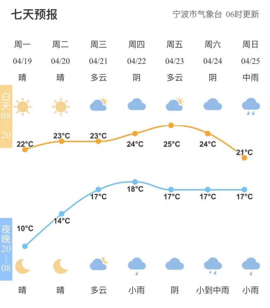 宁波气象 #一周天气趋势#穿衣指南 本周穿衣指南 视频号 具体天气