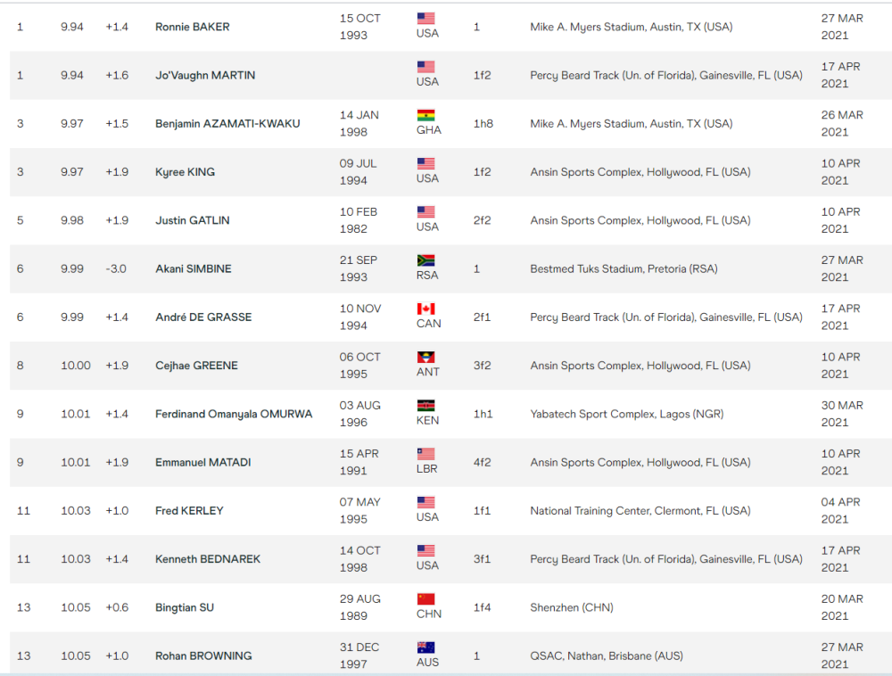 百米成绩最新世界排名:7人跑进10秒 苏炳添10秒05跌出