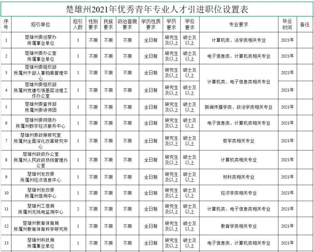 最高安家补助15万元……楚雄州优秀青年专业人才专项招引公告!