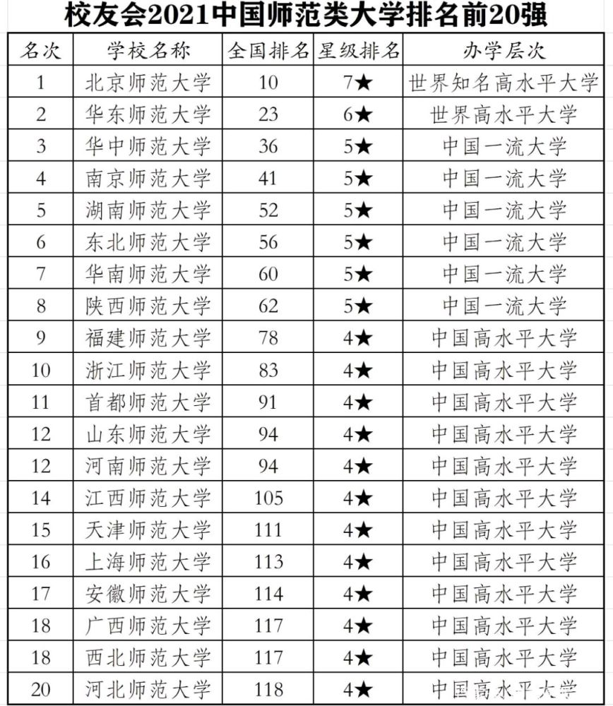 师范类大学最新排名:北师大稳居第一,南京师范,湖南师范进前五