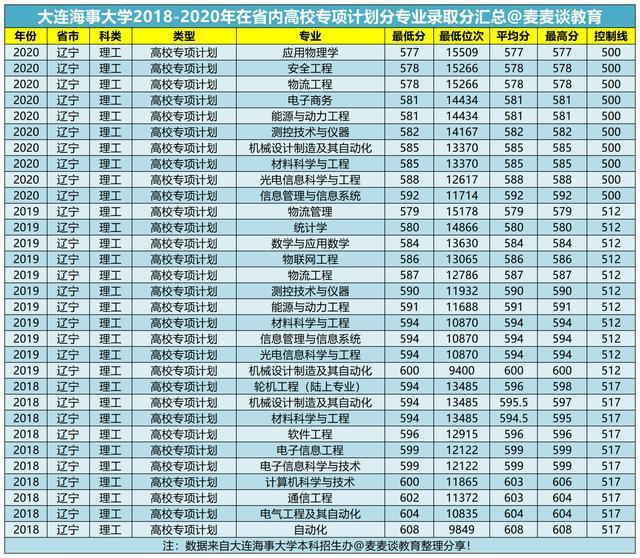 大连海事大学2020年在全国31省市内各批次各专业录取分数线汇总!
