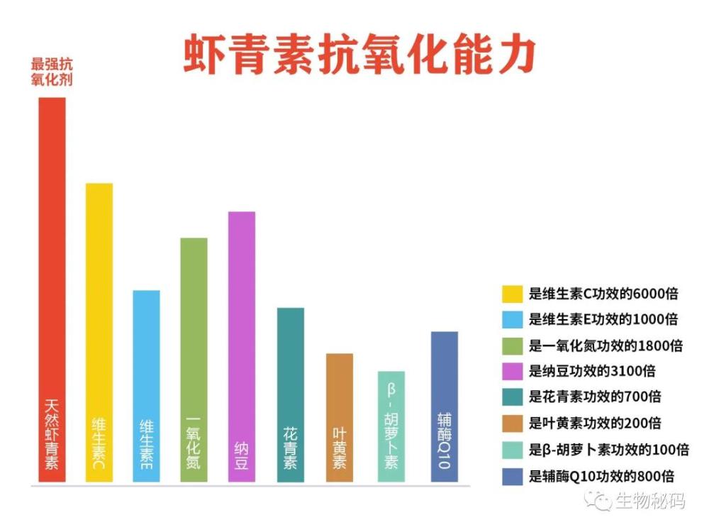 生物秘码常识科普:天然虾青素,自然界最强的抗氧化剂