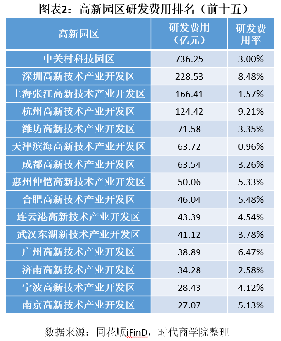 承德高新区gdp国家排名_国家高新区创新能力评价报告 2018 发布,亮点颇多(3)