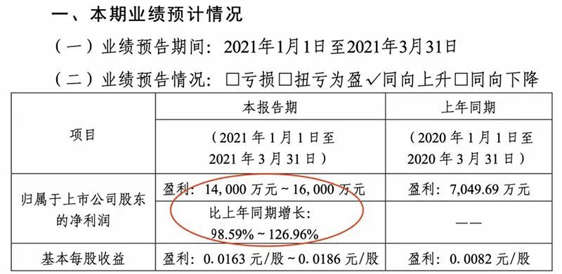 产品价格连涨10个月,有公司一季度净利同比增10倍!什么行业这么香?