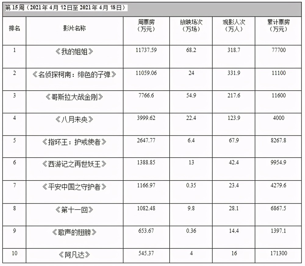 周票房:《我的姐姐》破7亿 全年总票房达200亿