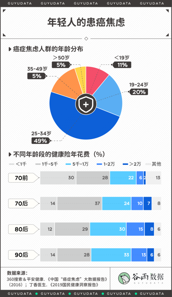 谷雨数据丨中国平均每天125万人确诊患癌患癌焦虑正年轻化