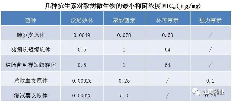 盐酸沃尼妙林是 新一代截短侧耳素类半合成的动物专用抗生素,与泰妙