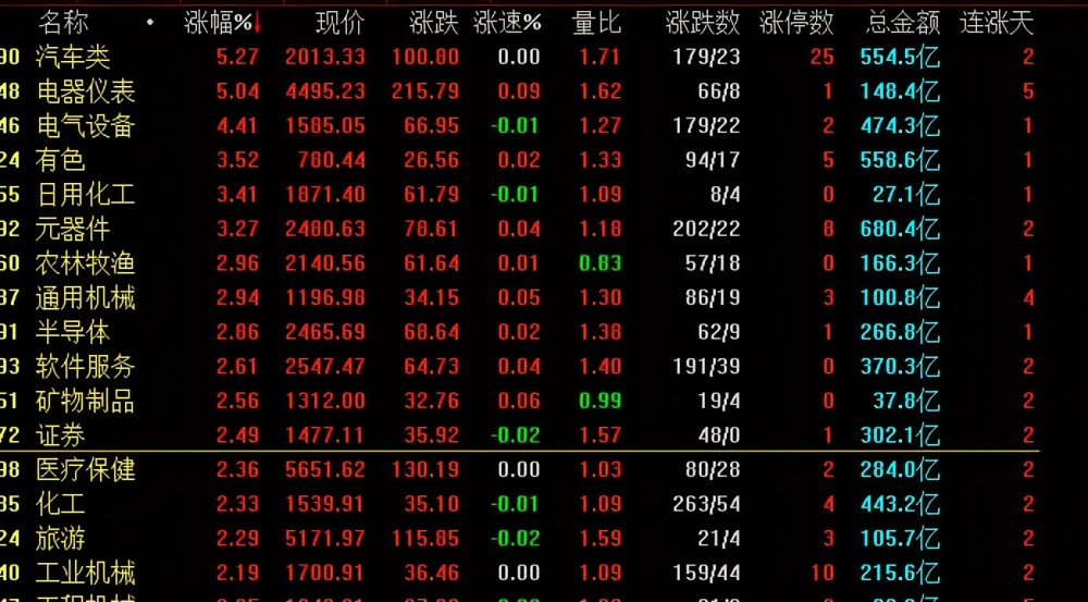 如何看待今天指数大涨,个股普涨的行情?明天周二股市会怎么走?