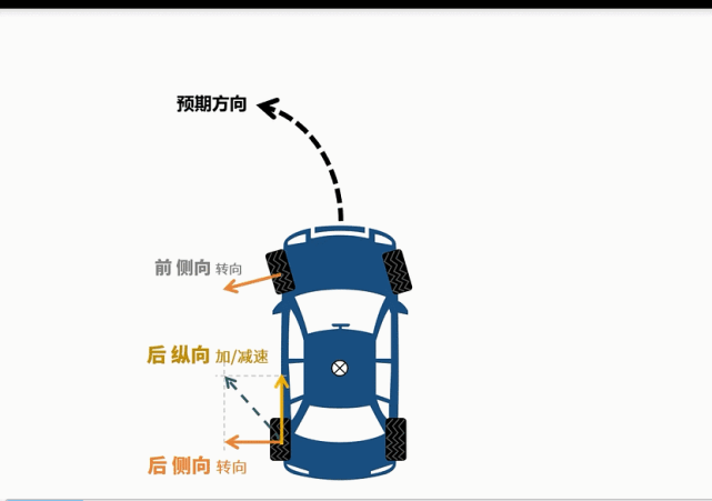 转向不足,转向过度,是什么|摩擦力|过弯|车头