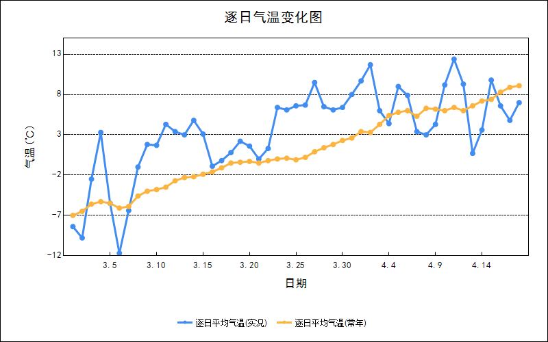 3月以来吉林省气温明显偏高降水略少