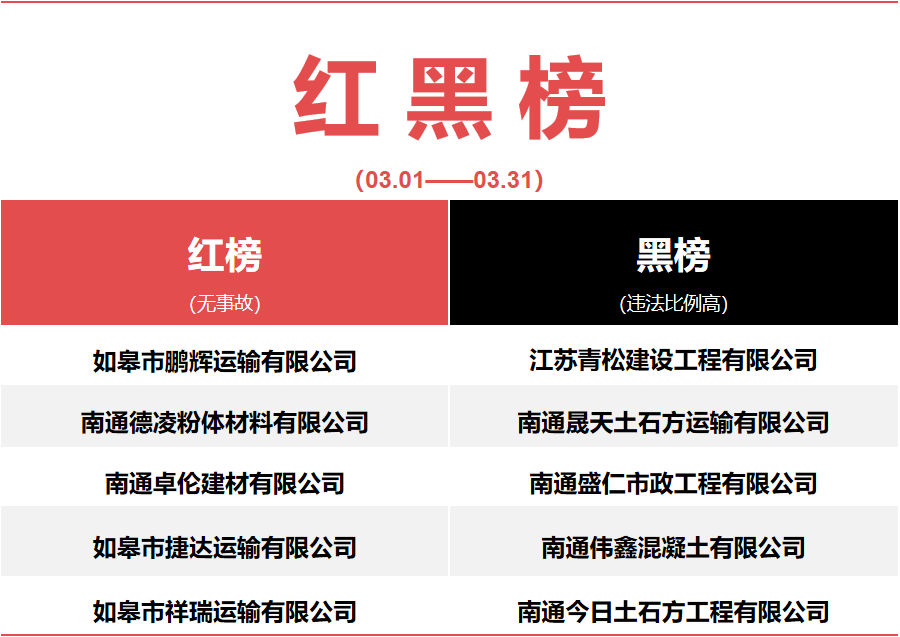 如皋3月工程运输企业红黑榜公布!有你认识的单位