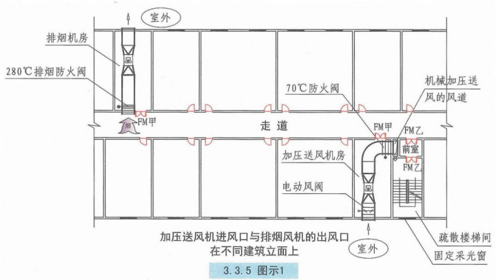 自然通风设施与机械加压送风设施