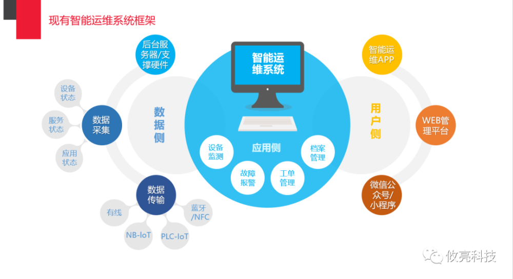 攸亮科技城市its智能运维技术浅析