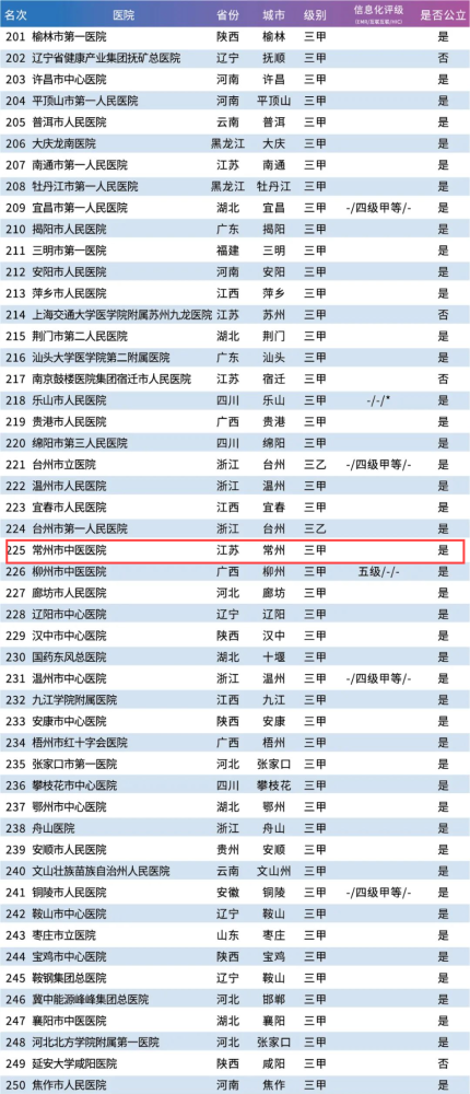 全国医院排名_全国十大眼科医院排名